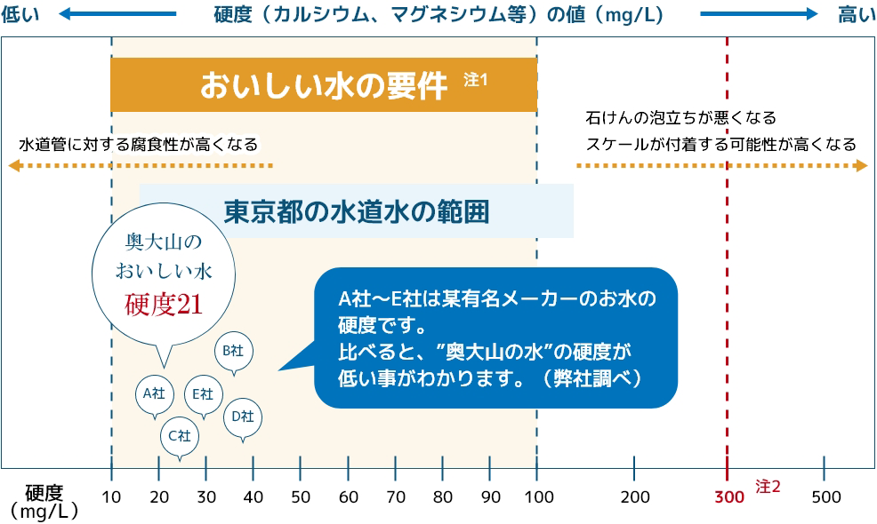 おいしい水の要件